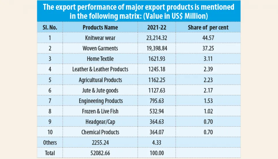 Product diversification leads to export growth