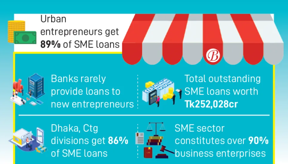 Rural entrepreneurs deprived of SME loans