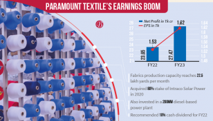 Expansions yield dividend for Paramount Textile