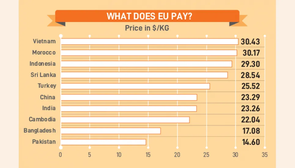 EU pays second lowest for Bangladeshi apparels