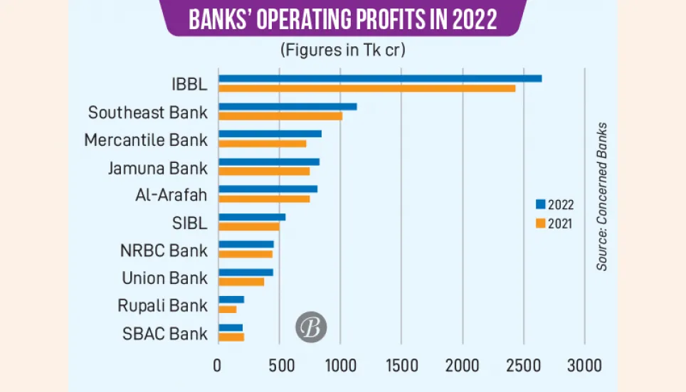 Eight private banks’ operating profits rise