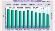 Cash crunch in some banks halves surplus fund 