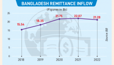 Remittance inflow drops 3.56% in 2022