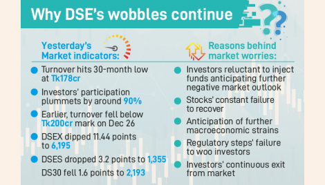 DSE turnover fells below Tk200cr again in a week