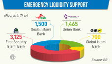 Four more Islamic banks get Tk6,790cr fund from BB