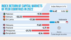 Bangladesh stocks lost charm among peers