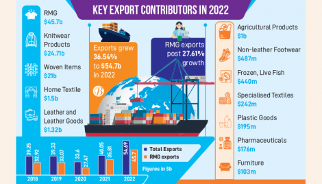 Export earnings up $14.7b defying inflation, instability