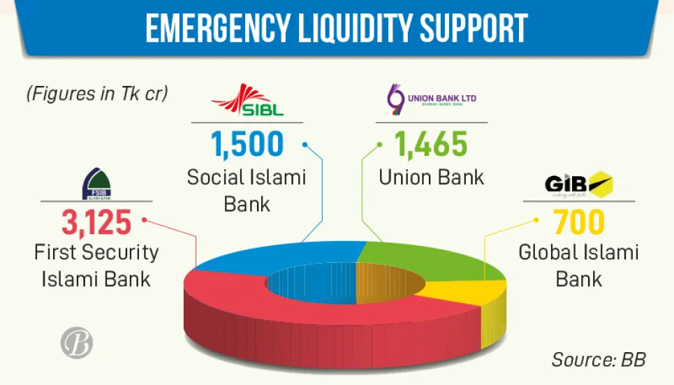 Four more Islamic banks get Tk6,790cr fund from BB