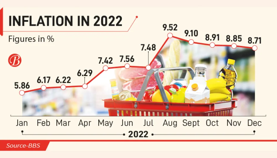 Inflation drops to 8.71% in December