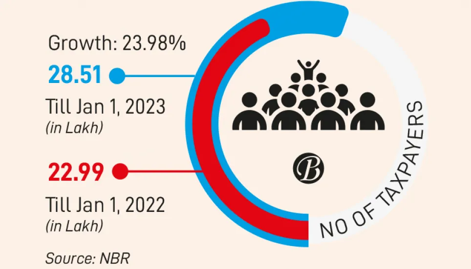 Return submissions increase to 28.51 lakh 