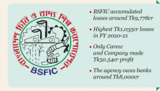 BSFIC continues to count losses despite closure of six mills