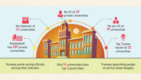 Most pvt varsities running without full admin bodies