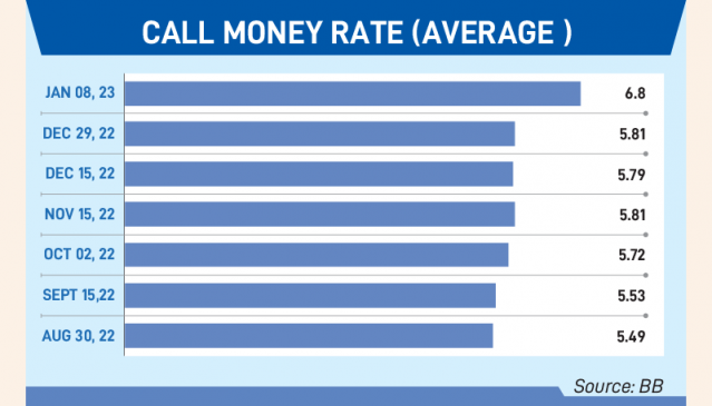 Inter-bank call money rate sees record rise - The Business Post