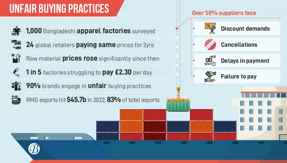 Fashion brands lowballing Bangladeshi suppliers