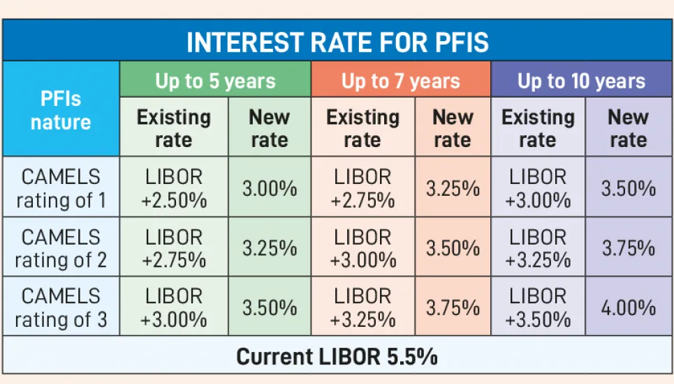 BB slashes interest rate by at least 5.5%