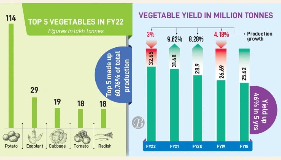 Vegetable yield sees lowest growth in five years