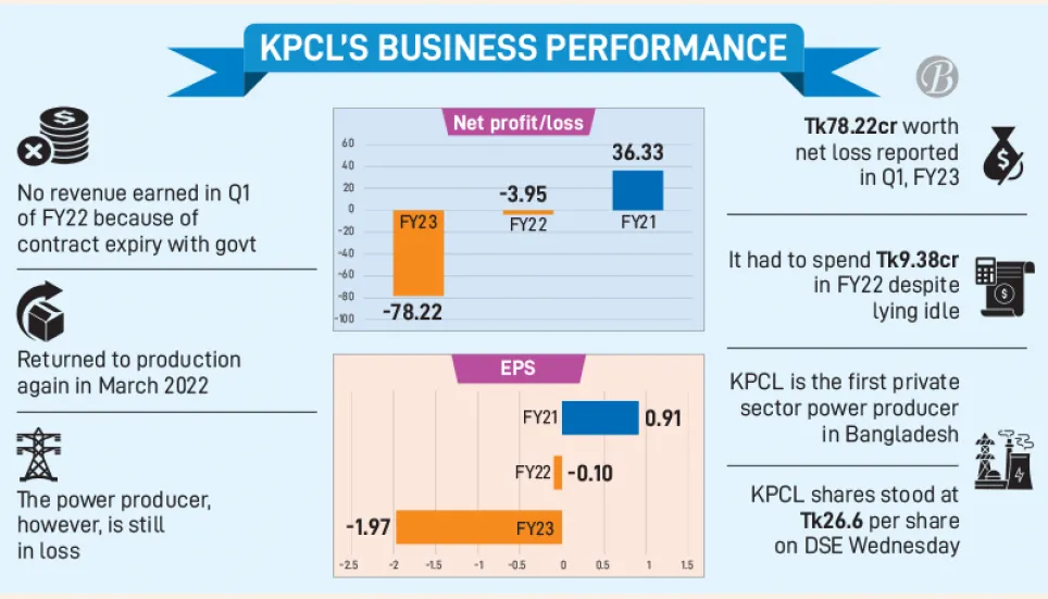 KPCL still in hot water despite returning to production