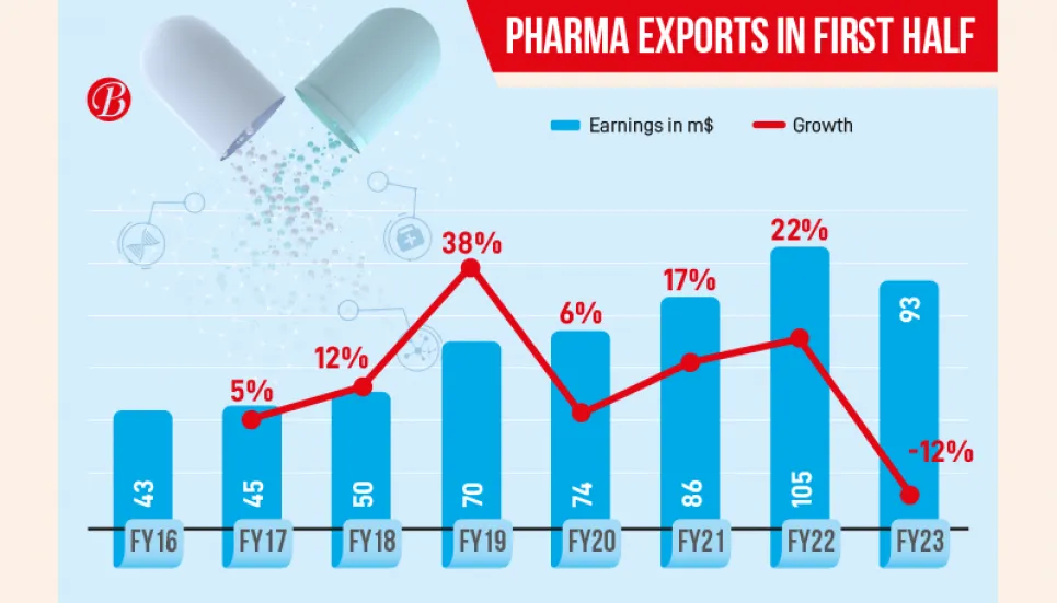 Pharma exports see 1st negative growth in 7 years