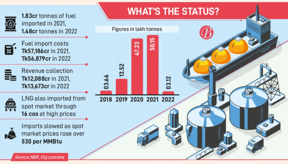 Drastic fall in LNG imports