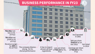 Peninsula Chittagong incurs losses after costs snowball