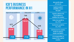 Capricious capital market halves ICB’s profit in H1 FY23