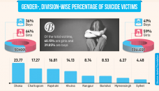 Emotional hurt makes students most suicidal 