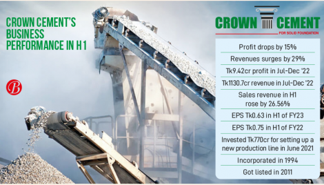 Crown Cement’s H1 profit drops despite revenue surge
