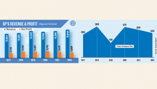 GP profit down despite revenue surge in 2022