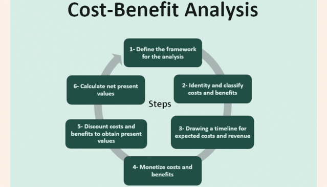 Cost-benefit Analysis As A Tool To Project Appraisal - The Business Post