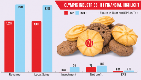 New investment pushes up Olympic’s revenue by Tk332cr