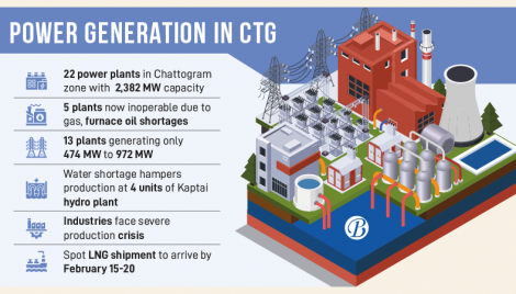 Acute gas shortage hits Ctg power plants hard