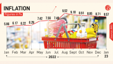 Inflation drops to 8.57% 