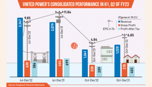 United Power’s profit drops despite revenue surge