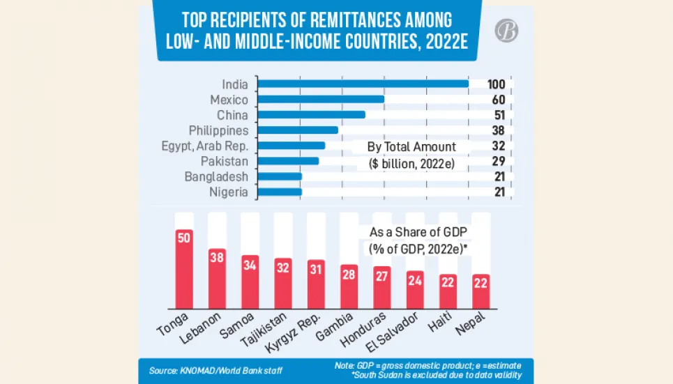 Which countries earn the most remittance?