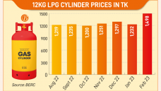 Consumer suffering intensifies as LPG price anomalies continue 