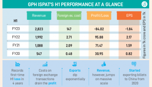 GPH Ispat sinks into losses as costly dollar beats earnings