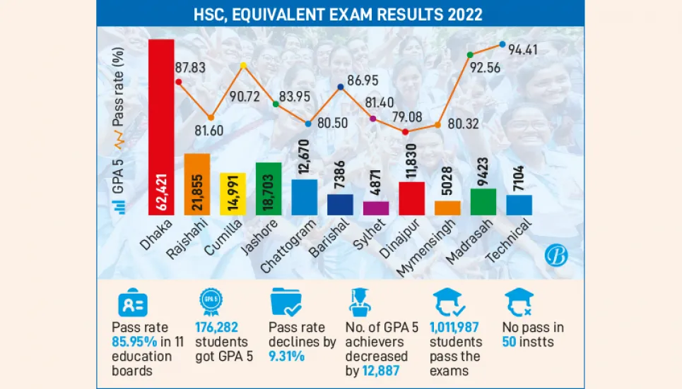 85.95 per cent pass HSC, equivalent exams