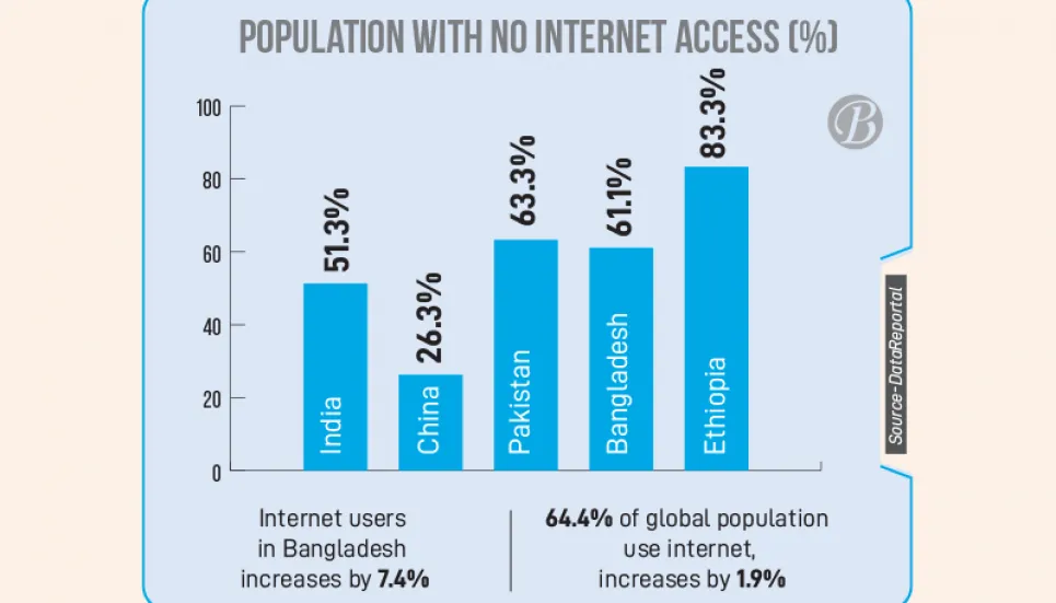 Over 61% Bangladeshis have no internet access 
