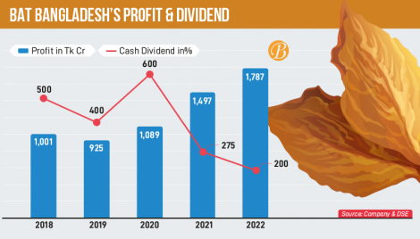 BAT Bangladesh offers lowest dividend in 8 years