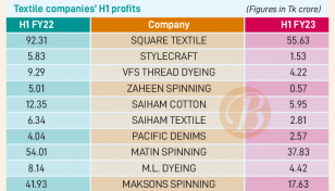 Textile firms wobble as gas crisis hits production