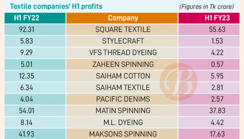 Textile firms wobble as gas crisis hits production