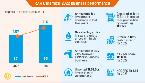 RAK Ceramics’ profit shrinks despite big expansion moves 