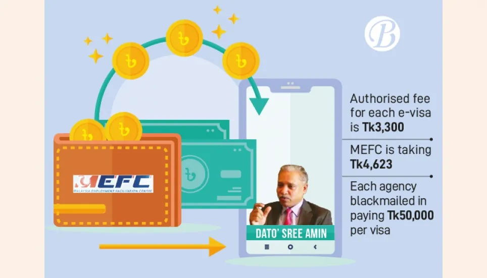 MEFC charging extra Tk50,000 per e-visa to fund Dato’ Sree Amin
