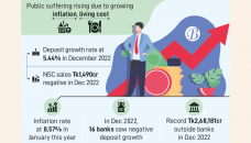 Deposit growth tumbles as saving becomes tough