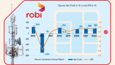 Robi sees tiny profit in 2022, offers 7% cash dividend