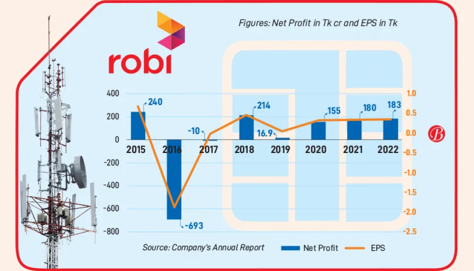 Robi sees tiny profit in 2022, offers 7% cash dividend