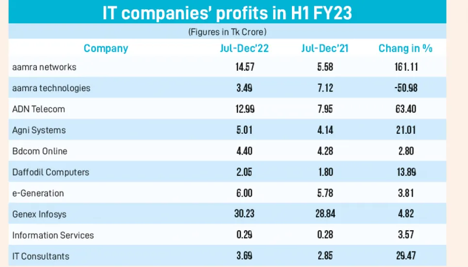 IT firms perform well on growing service demand