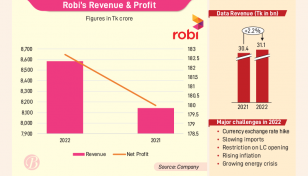 Tk devaluation, high inflation hit Robi hard in 2022