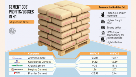 Local cement makers on razor’s edge