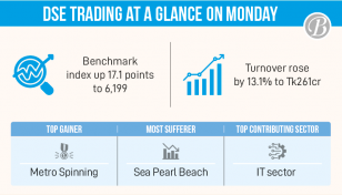 Stocks snap five-day fall, turnover still below Tk300cr